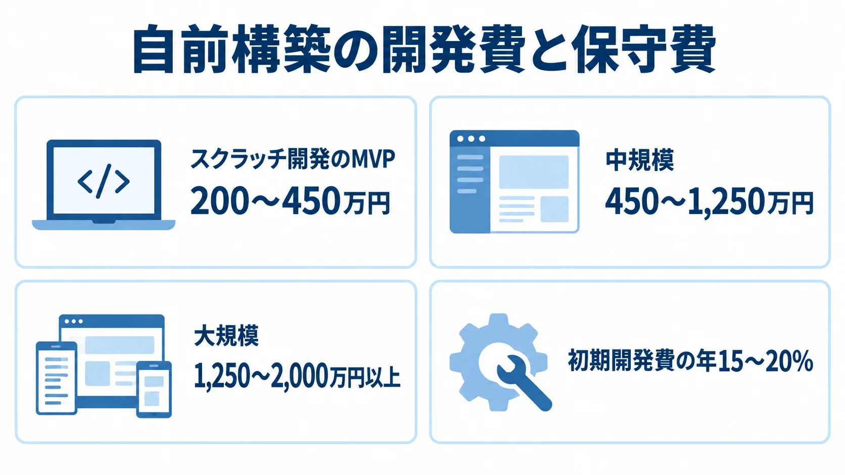 自前構築の開発規模別費用と保守費 スクラッチ開発のMVP、中規模、大規模の費用帯と、初期開発費に対する年間保守費を並べた図。