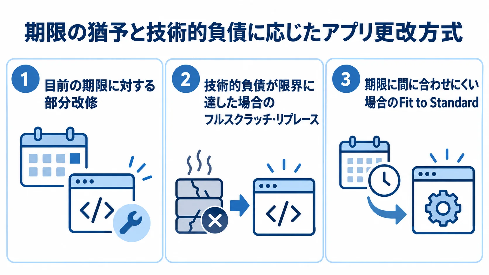 期限の猶予と技術的負債に応じて選ぶアプリ更改の対応方式 目前の期限、技術的負債、期限とコードの老朽化に応じた3つのアプリ更改方式を並べた図。