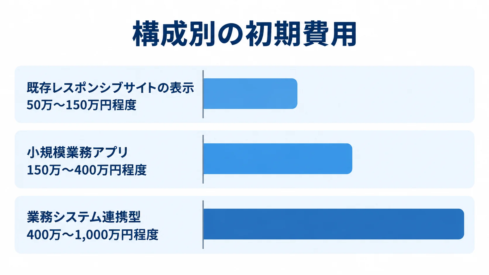 WebViewの構成別初期費用の比較 既存レスポンシブサイトの表示、小規模業務アプリ、業務システム連携型の初期費用範囲を横棒で比べた図です。