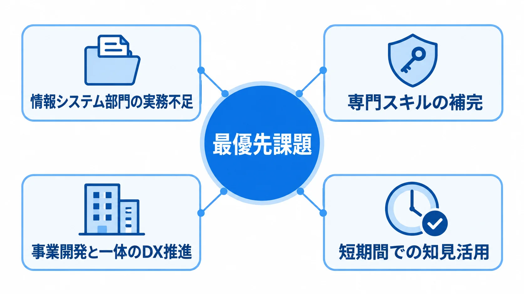 最優先課題に応じた支援候補 最優先課題を中心に、情報システム部門の実務不足、専門スキルの補完、事業開発と一体のDX推進、短期間での知見活用を示す図