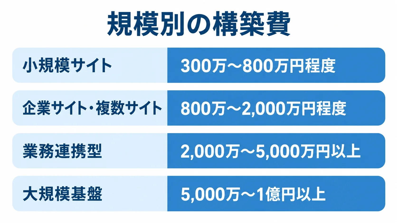 規模別の構築費レンジ 小規模サイト、企業サイト・複数サイト、業務連携型、大規模基盤の構築費レンジを比較する横棒図
