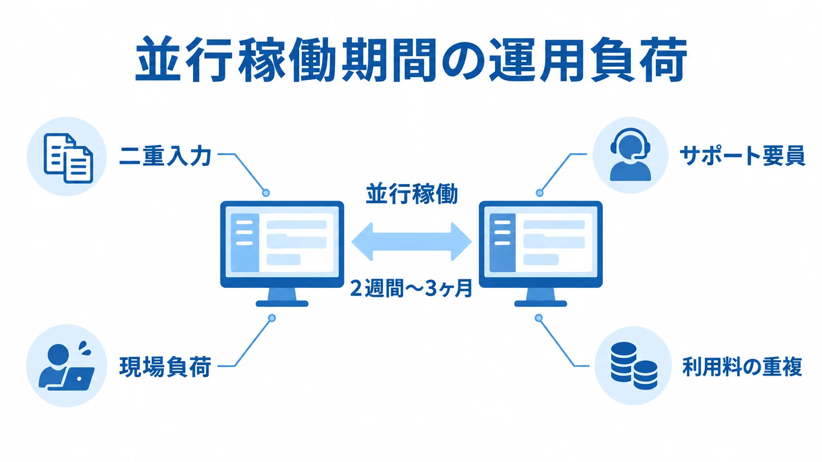並行稼働を中心に、期間と二重入力、現場負荷、サポート要員、利用料の重複を示した図解。