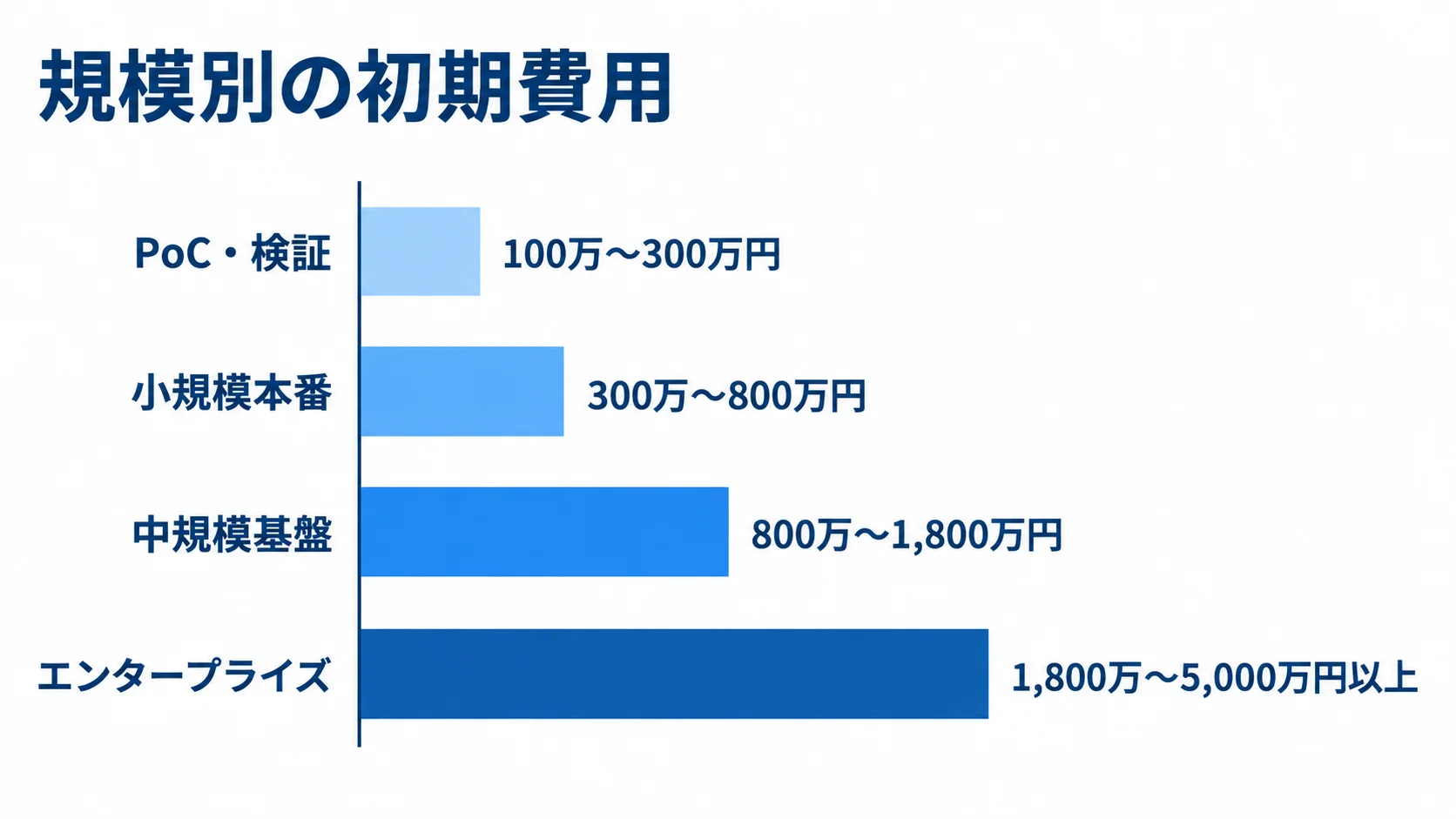 規模別の初期費用 PoC・検証からエンタープライズまで4規模の初期費用を比べる横棒図