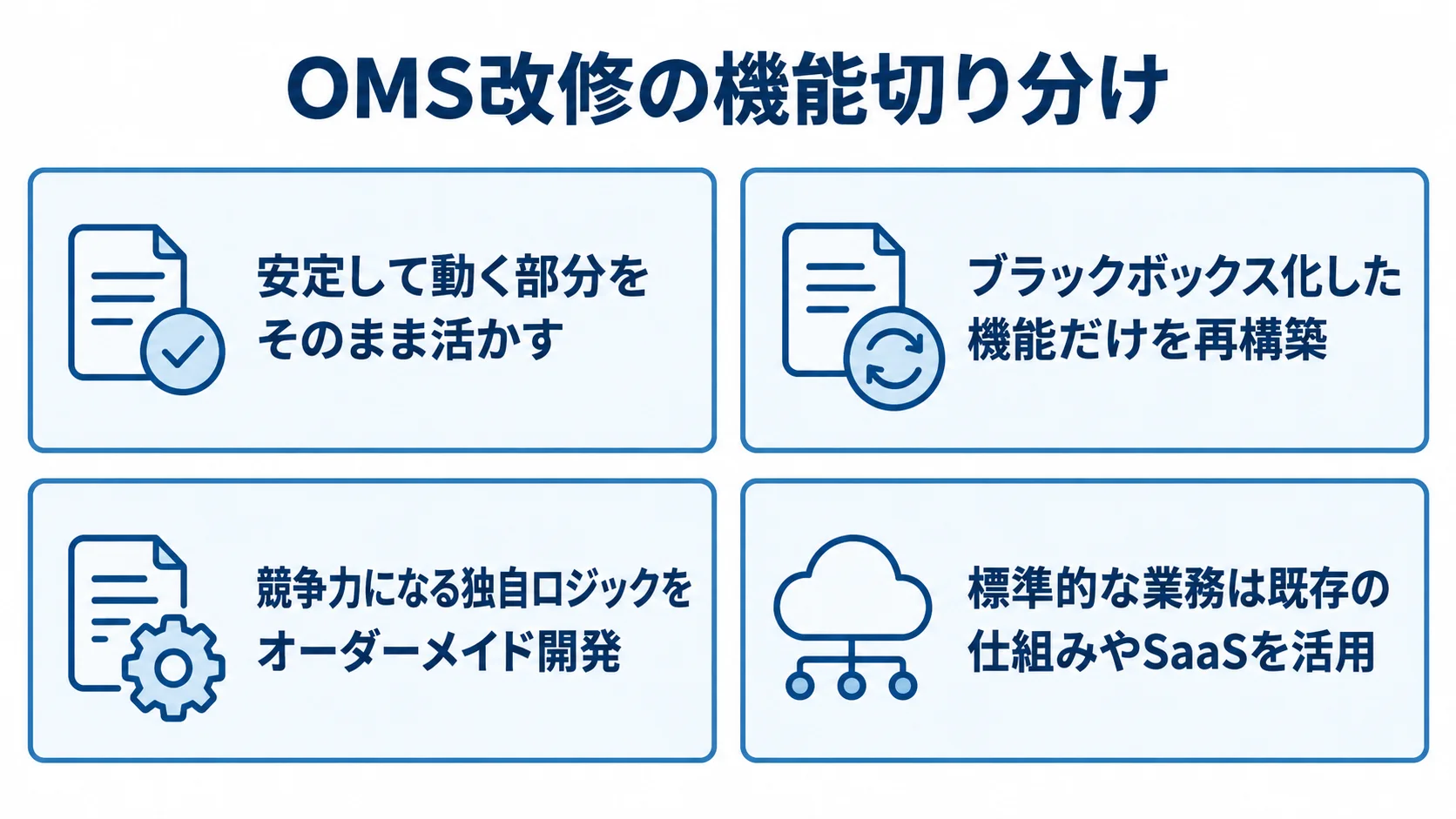 OMSの機能を活用・再構築・オーダーメイド開発に分ける基準 既存OMSの機能を、安定性や競争力、業務の標準性に応じて活用方法を分けるチェックリスト図。