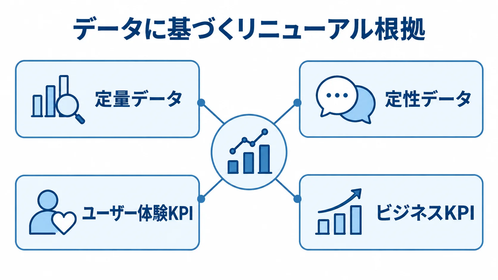 データとKPIで組み立てるリニューアル根拠 リニューアル根拠を中心に、定量データ、定性データ、ユーザー体験KPI、ビジネスKPIを結んだ図