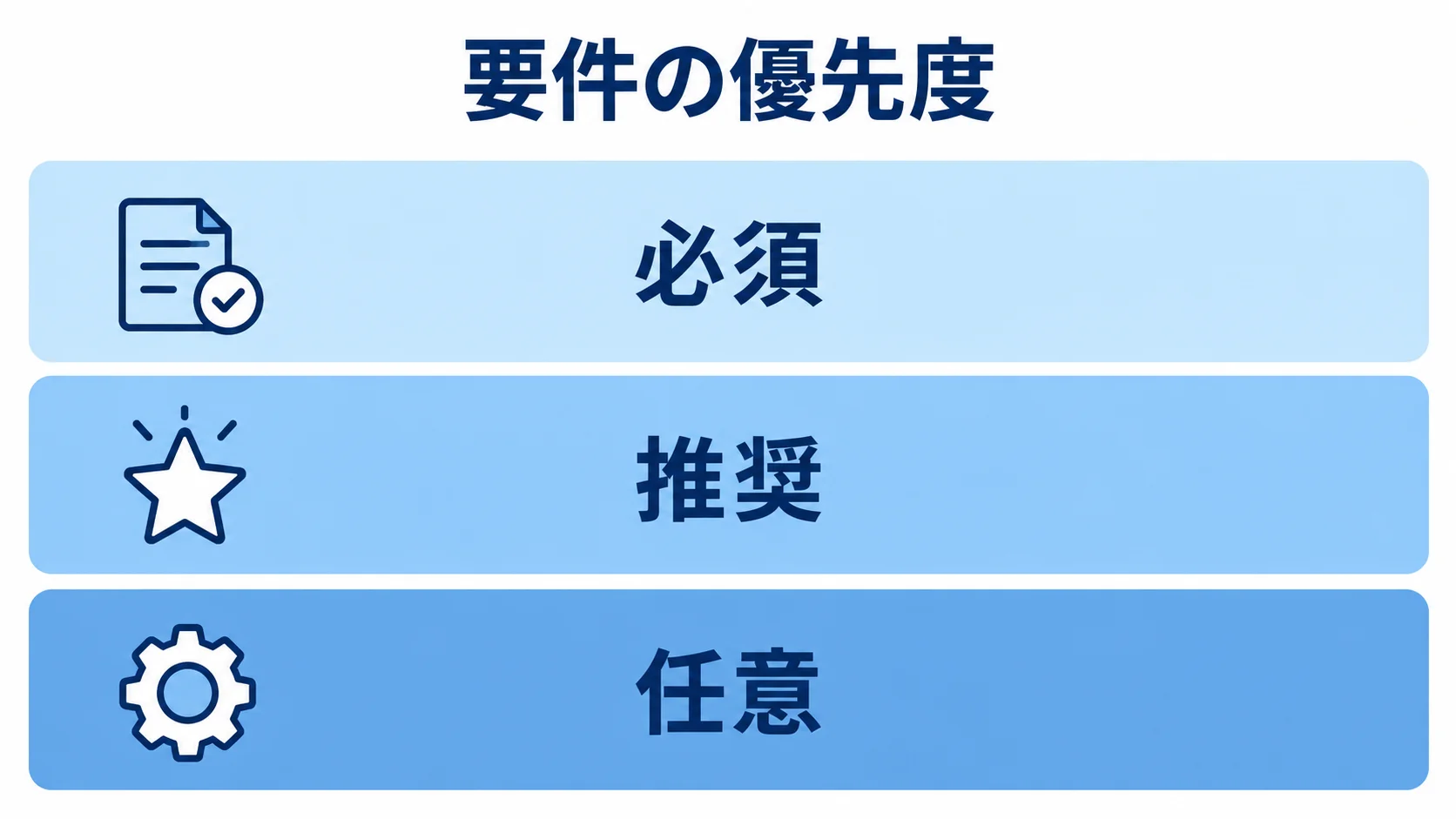 要件の優先度を必須、推奨、任意の3段に分けて示した図。