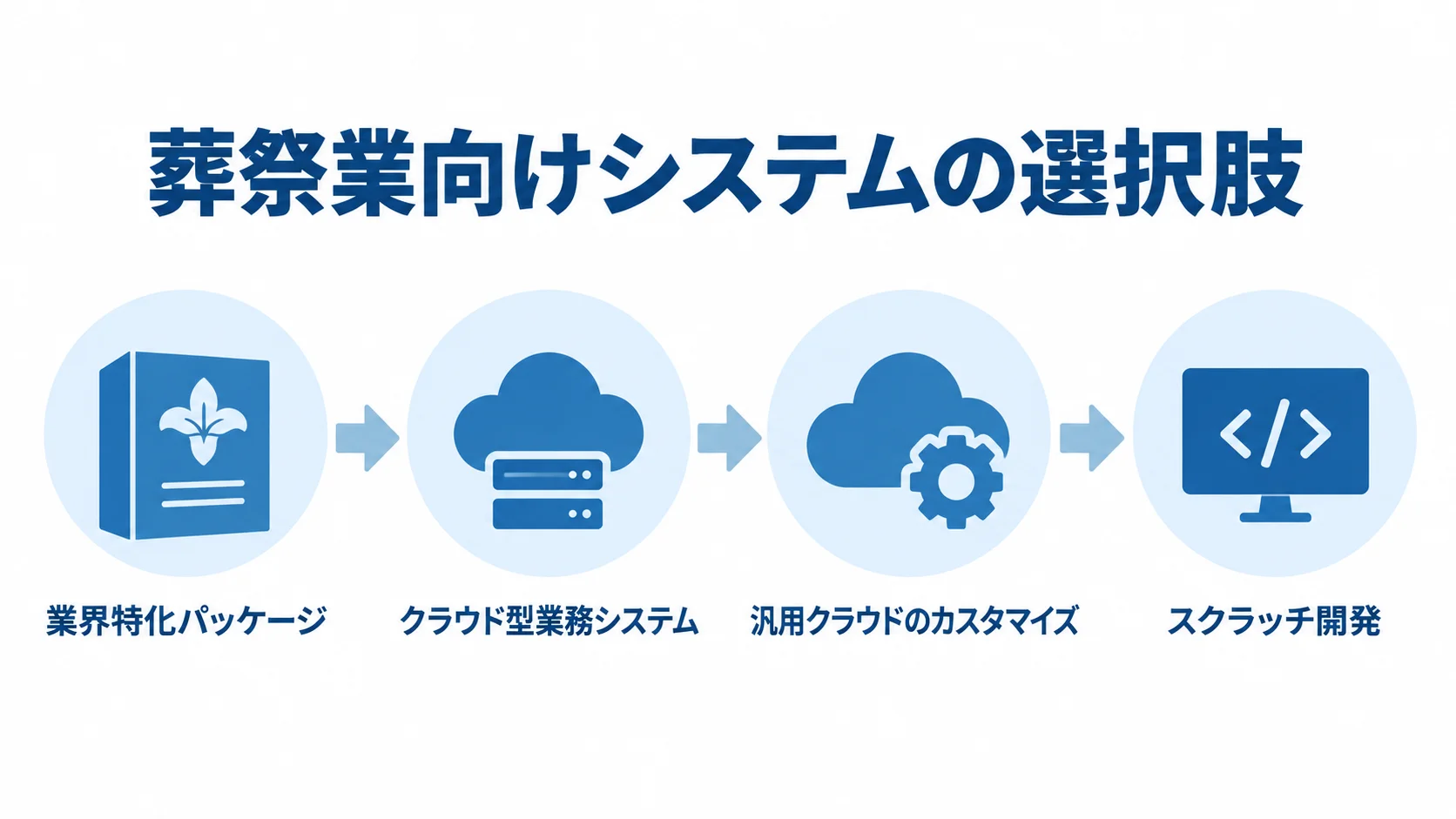 葬祭業向け業務システムの種類 業界特化パッケージからクラウド型業務システム、汎用クラウドのカスタマイズ、スクラッチ開発までを順に並べた図。