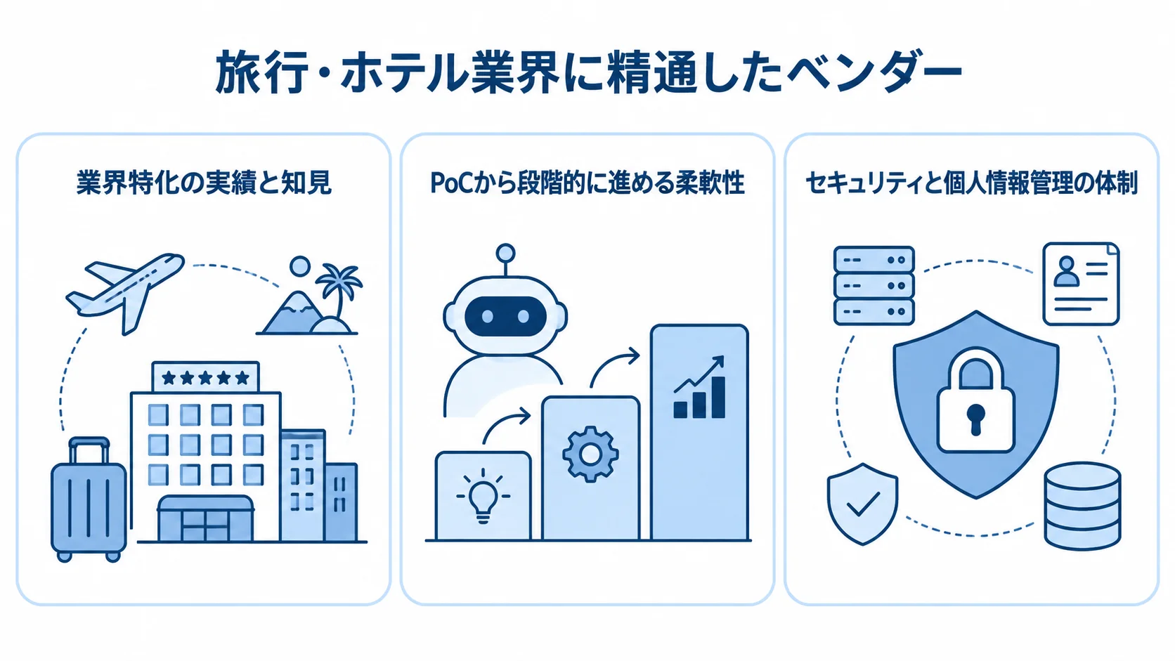 AIエージェント委託先の評価観点 旅行・ホテル業界のAIエージェント委託先を、業界実績、PoCへの対応、セキュリティ体制の3観点で示す図。