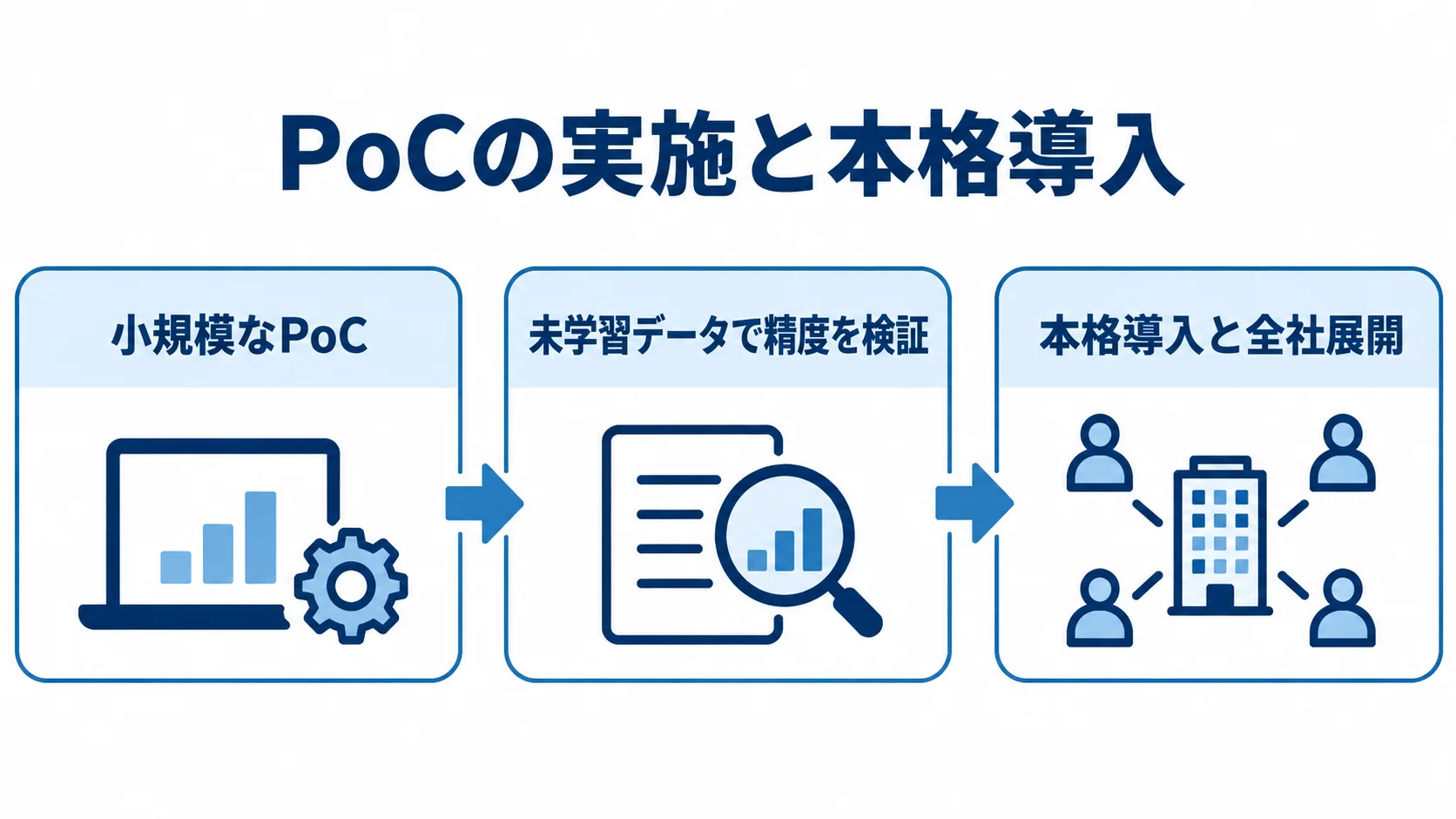 物流業のAI活用におけるPoCから本格導入への流れ 小規模なPoCで試し、未学習データで精度を検証した後、本格導入と全社展開へ進む流れを示しています。