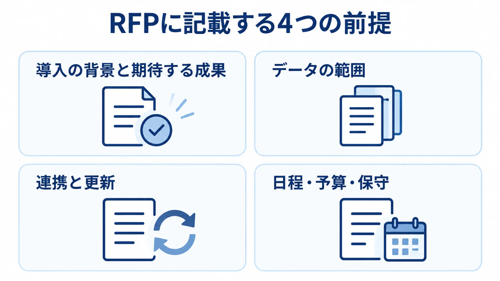 RFPに記載する導入の背景、データの範囲、連携と更新、日程・予算・保守の4項目を示した図解。