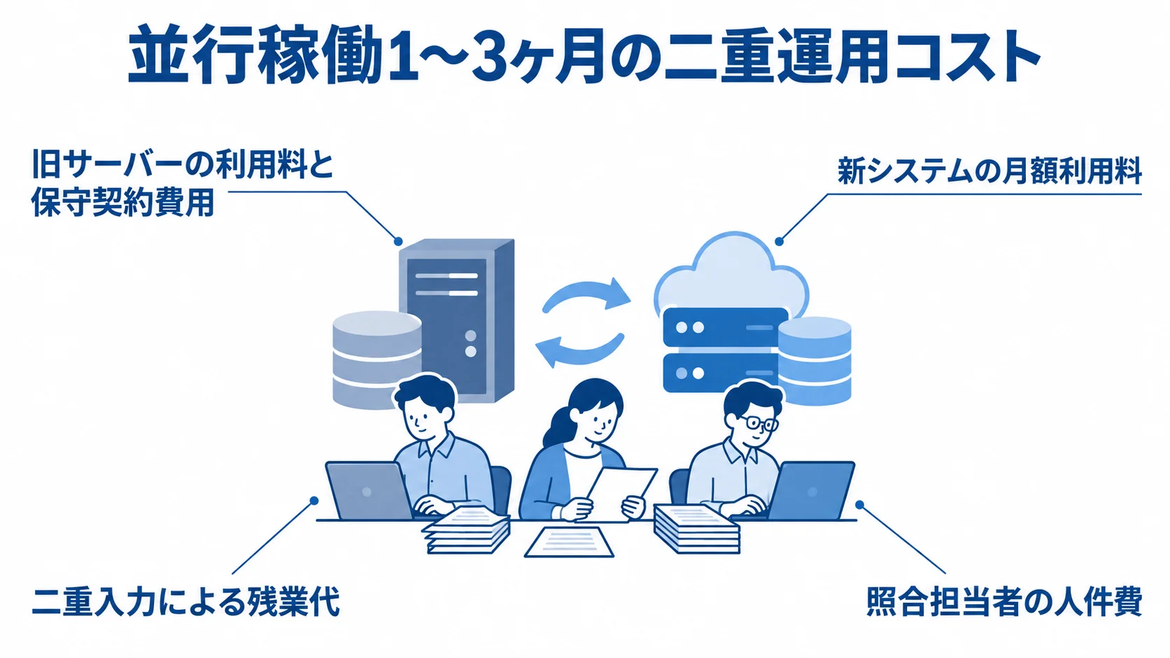 並行稼働中に発生する旧・新システムの費用と現場の人件費を4項目で示した図