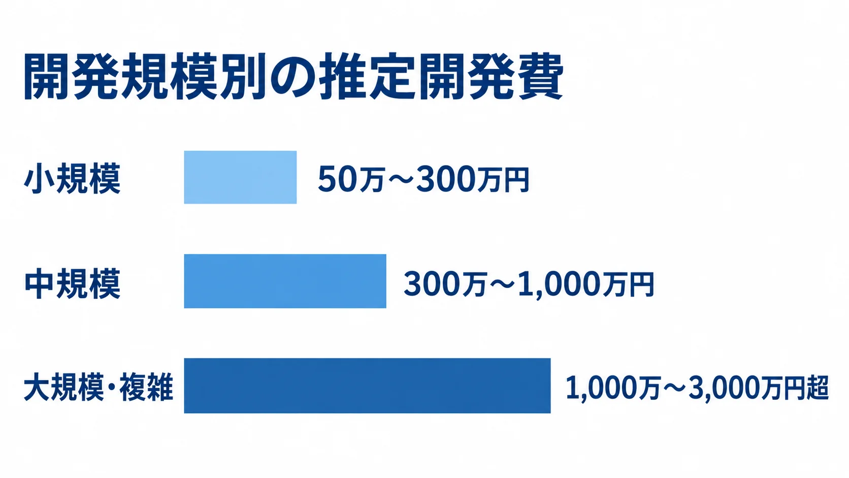 小規模50万〜300万円、中規模300万〜1,000万円、大規模・複雑1,000万〜3,000万円超の推定開発費を比べる横棒図。