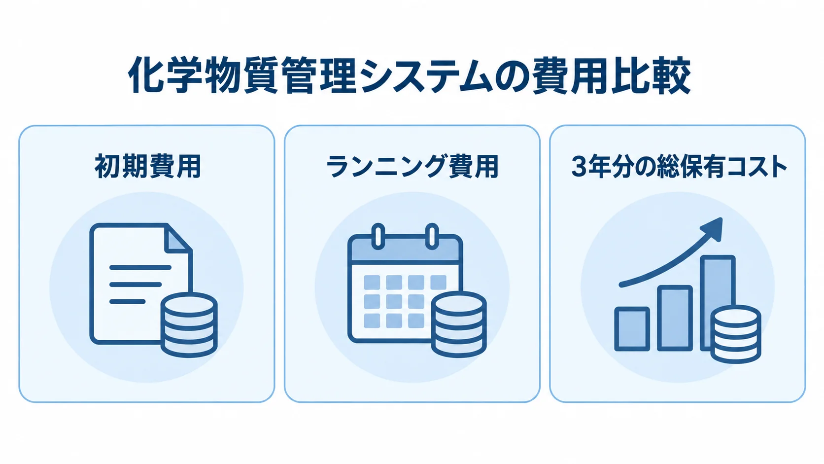 化学物質管理システムの費用比較 化学物質管理システムの費用を初期費用、ランニング費用、3年分の総保有コストの3視点で示した図解。