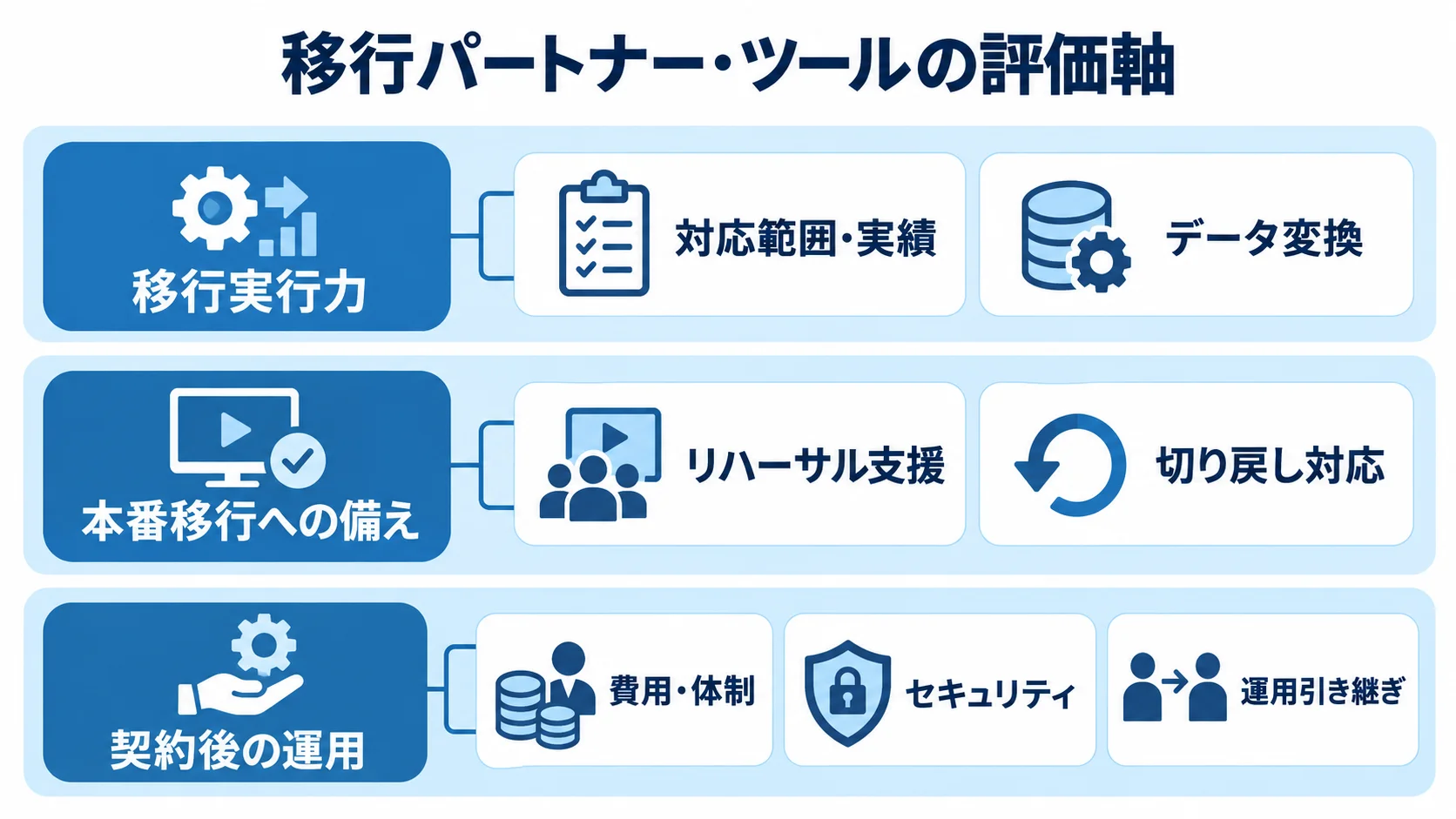 移行パートナーやツールの評価軸を、移行実行力、本番移行への備え、契約後の運用の3層に分けて示した図。
