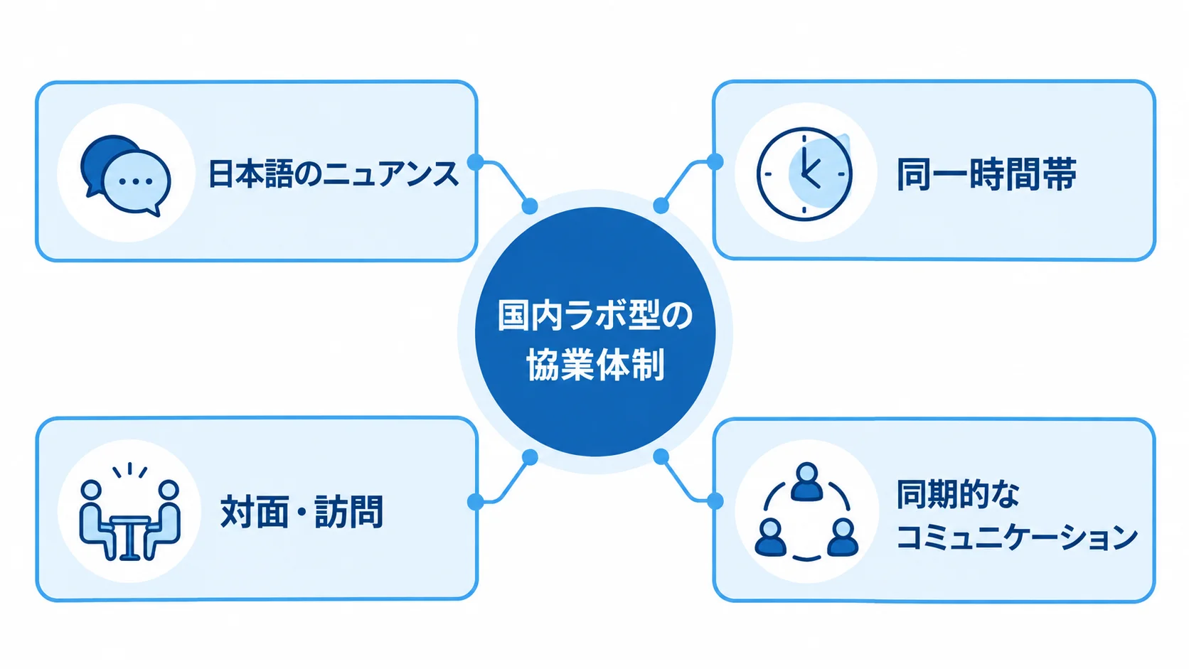 国内ラボ型の協業体制を中心に、日本語のニュアンス、同一時間帯、対面・訪問、同期的なコミュニケーションをつないだ図。