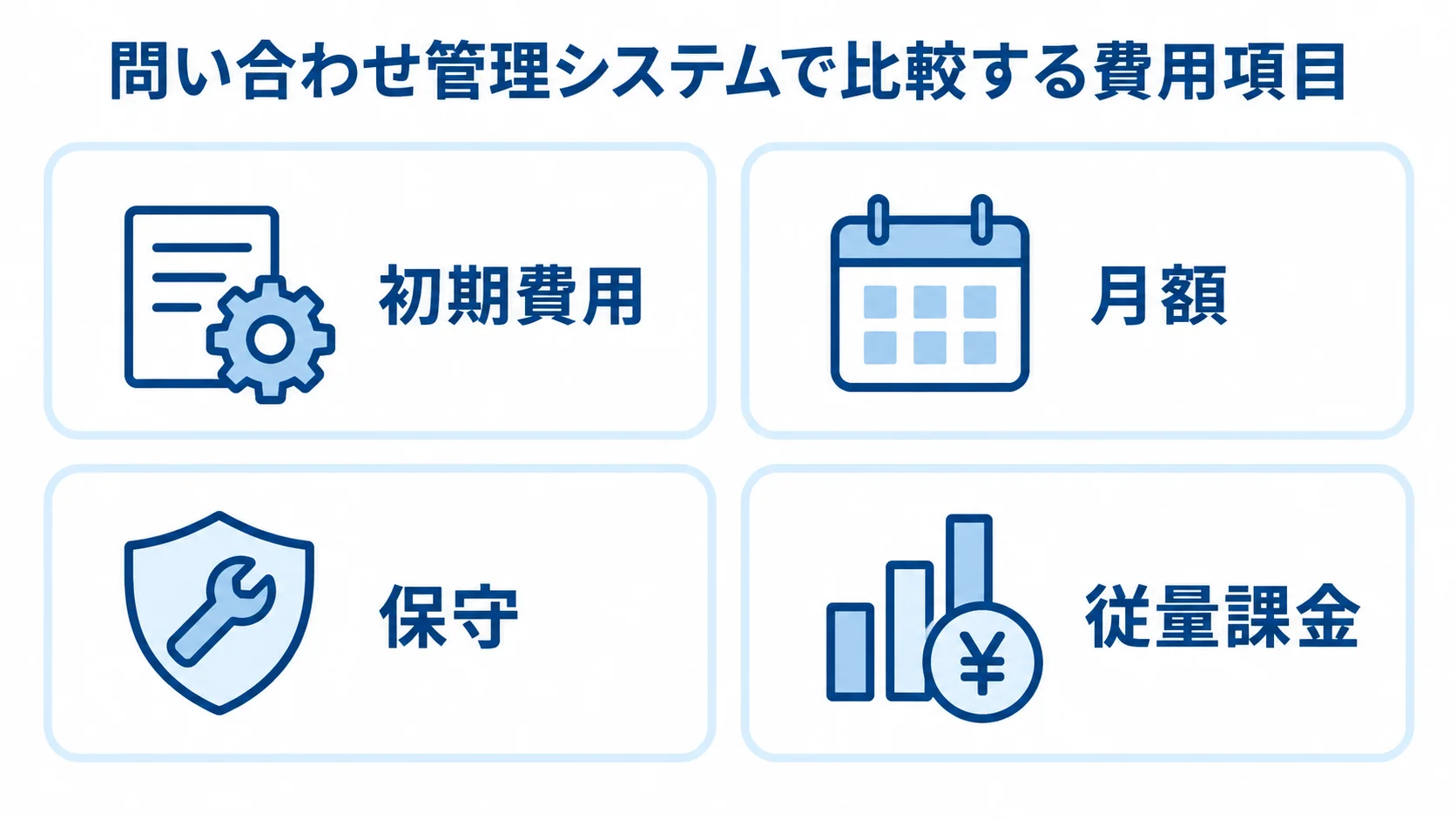 問い合わせ管理システムの費用項目 問い合わせ管理システムの費用を初期費用、月額、保守、従量課金の4項目に分けた図解。