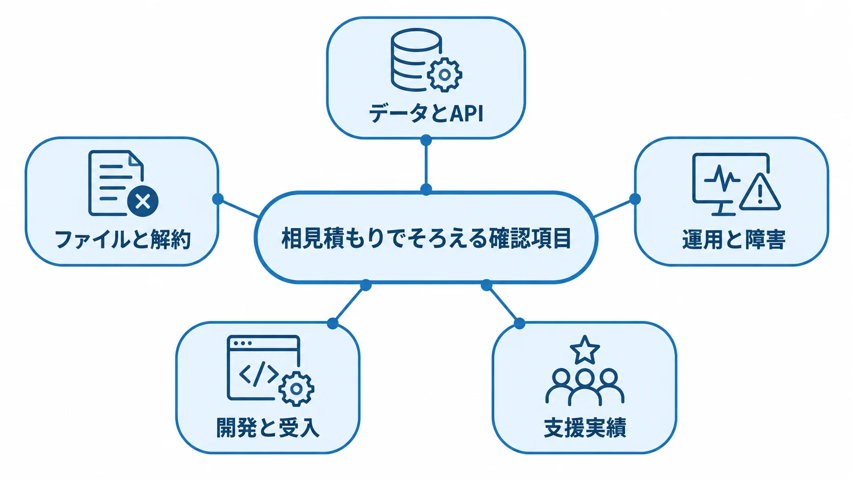 フォーム作成ツールの相見積もり確認領域 相見積もりで確認するデータとAPI、ファイルと解約、運用と障害、開発と受入、支援実績の5領域をハブ図で示した図。
