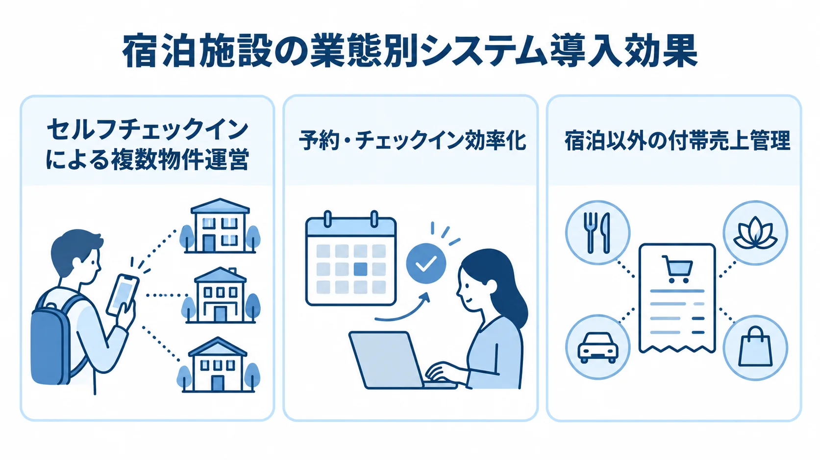 宿泊施設の業態ごとに異なるシステム導入効果 宿泊施設の業態ごとの効果として、セルフチェックインによる複数物件運営、予約・チェックイン効率化、宿泊以外の付帯売上管理を並べた図。