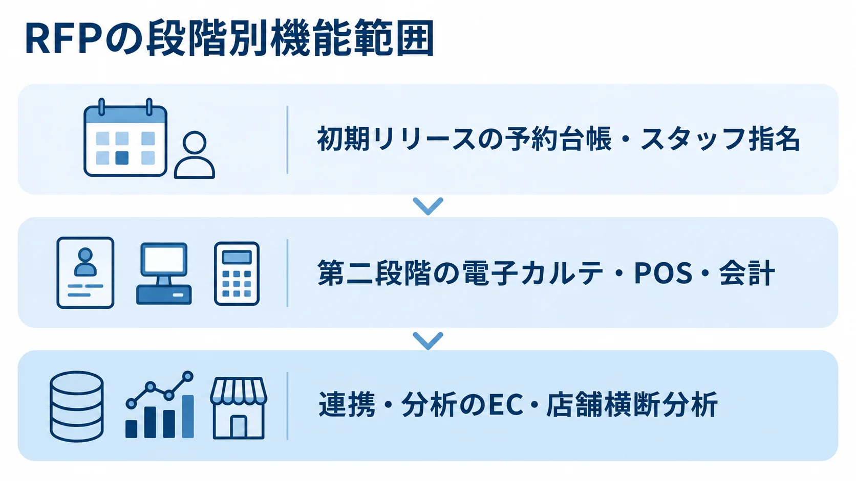 RFPの機能範囲を初期リリース、第二段階、連携・分析の3層で示した図解。