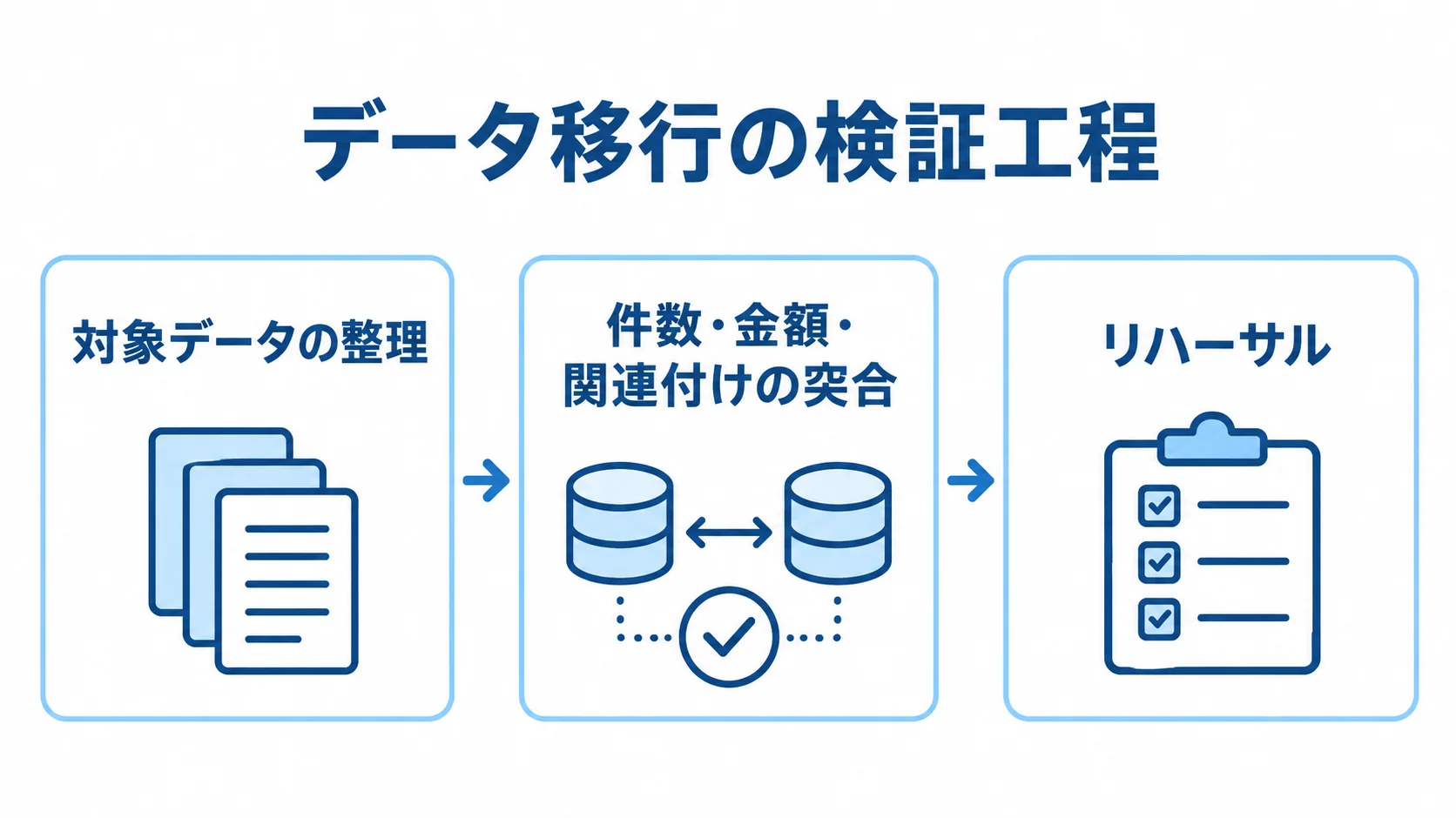 データ移行の検証工程を示すチェックカード 移行前のデータ整理、移行後の突合、本番前のリハーサルを示す3枚のカード図