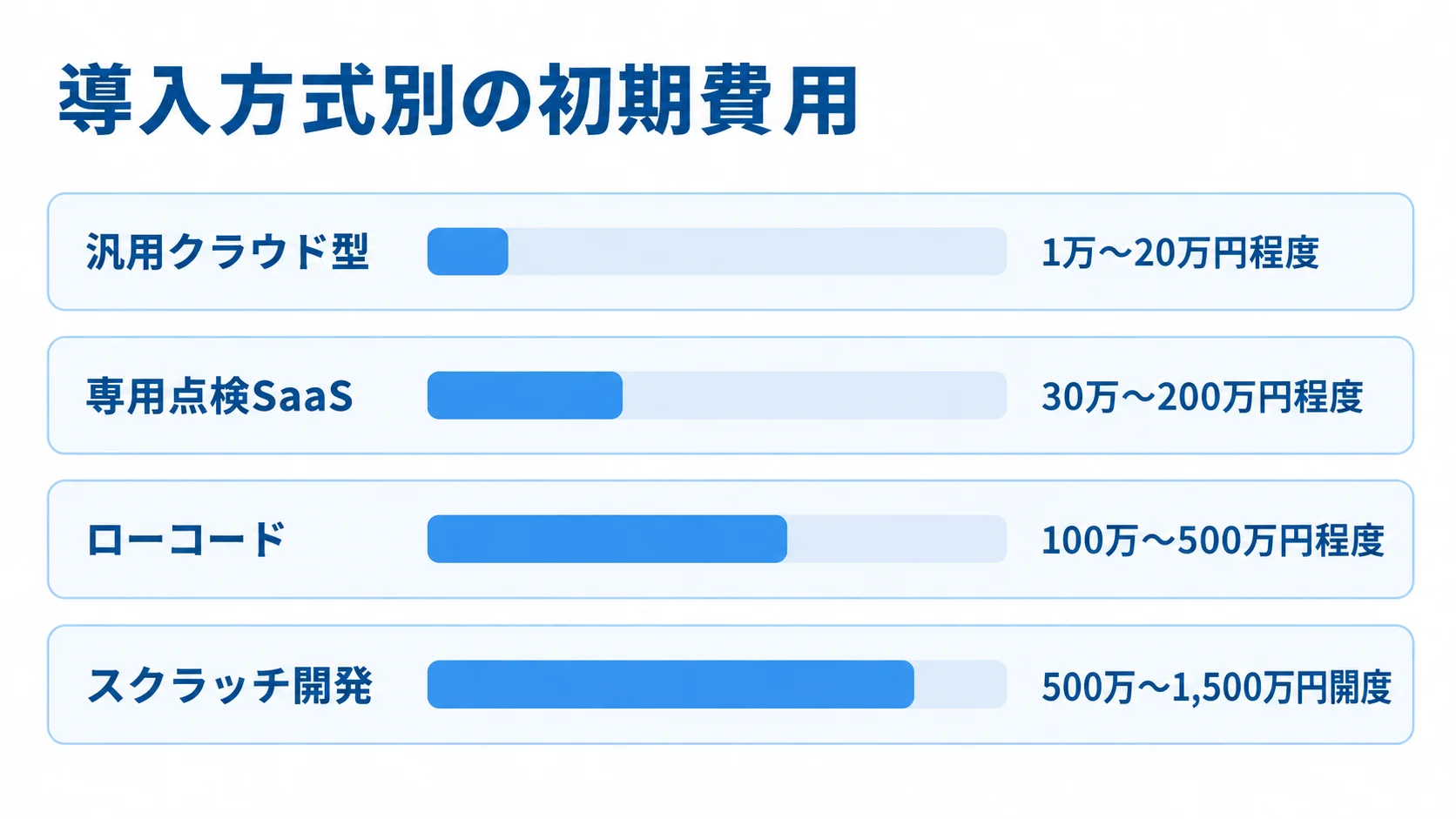 電子チェックリストの導入方式別初期費用レンジ 汎用クラウド型、専用点検SaaS、ローコード、スクラッチ開発の初期費用レンジを示す横棒図。