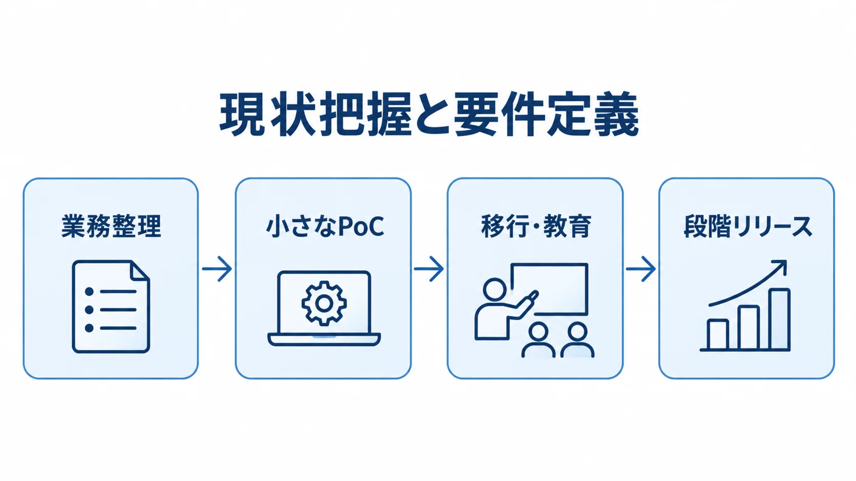 Redmine導入の業務整理から段階リリースまでの流れ Redmine導入を業務整理、小さなPoC、移行・教育、段階リリースの順につなげた図。