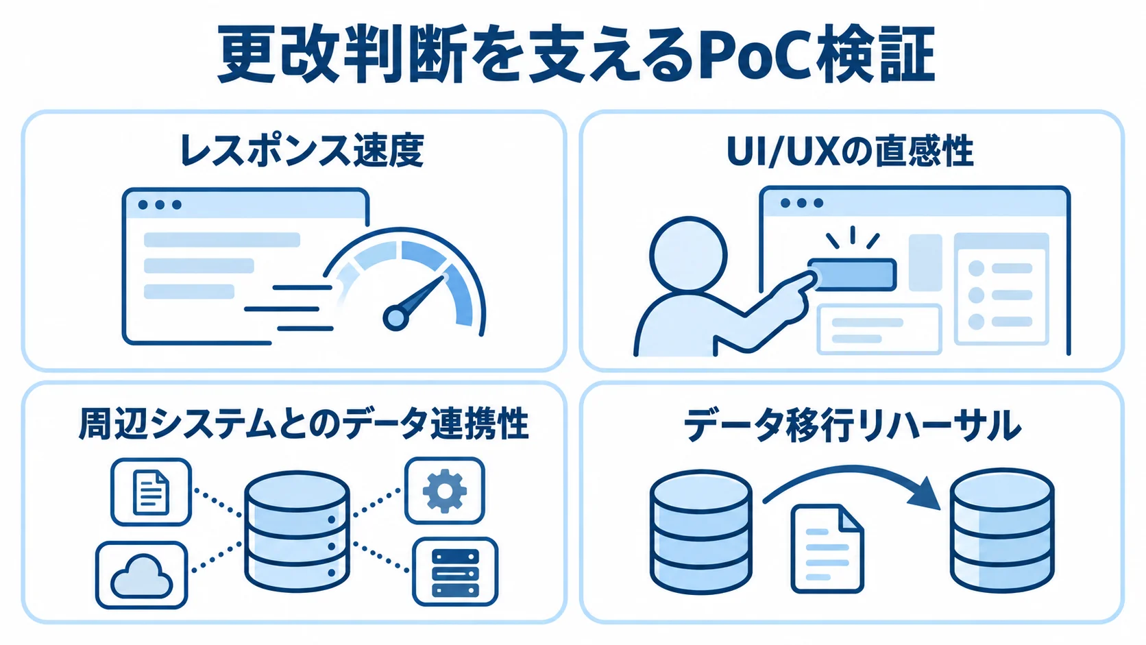 更改判断を支えるPoC検証項目のパネル図 更改判断のために確かめるレスポンス速度、UI/UXの直感性、周辺システムとのデータ連携性、データ移行リハーサルを4枚のパネルで整理した図解。