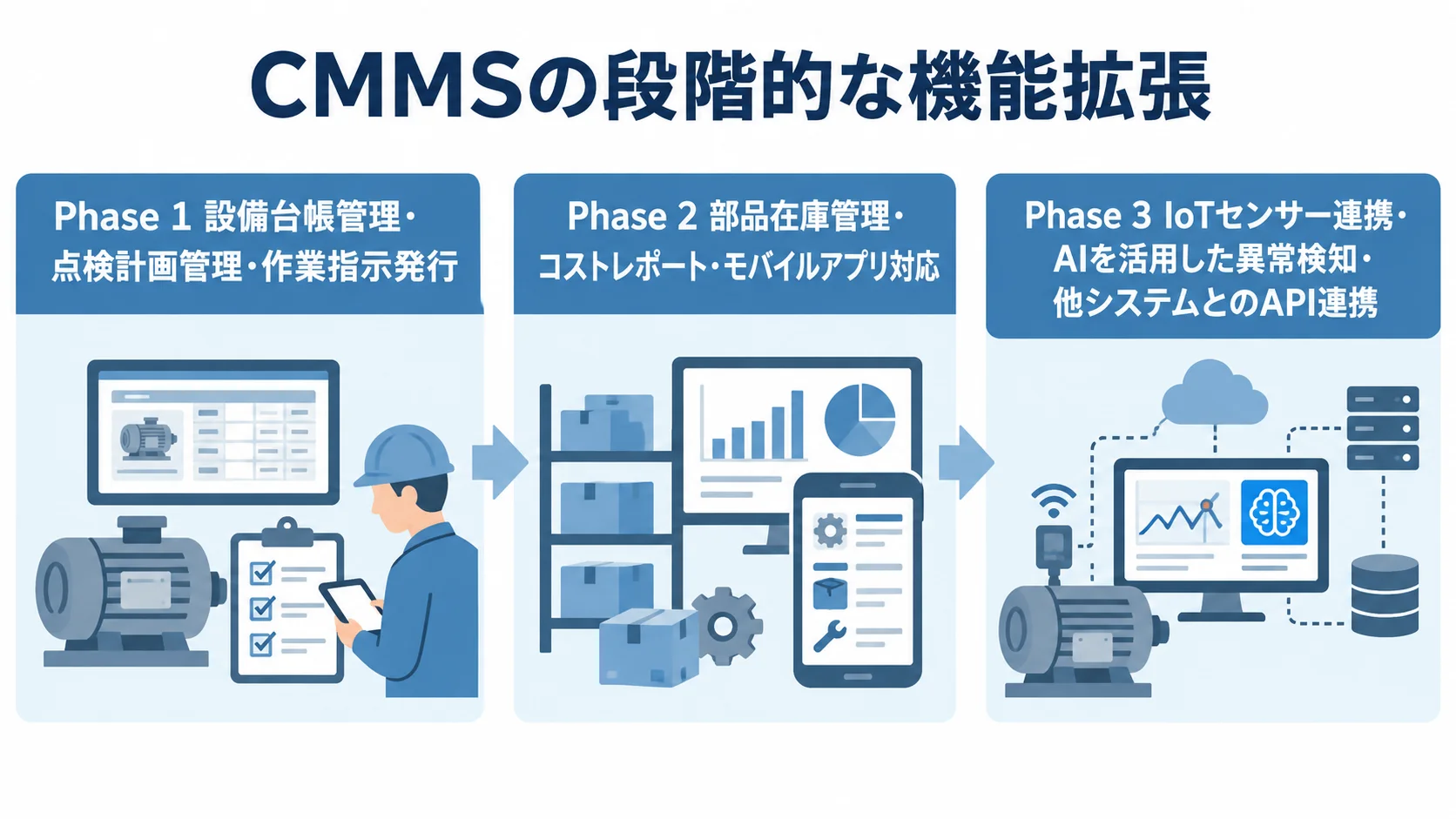 CMMS開発で段階ごとに追加する機能を示した図 CMMSの機能をPhase 1のコア機能からPhase 2、Phase 3へ広げる段階的な開発計画の図解