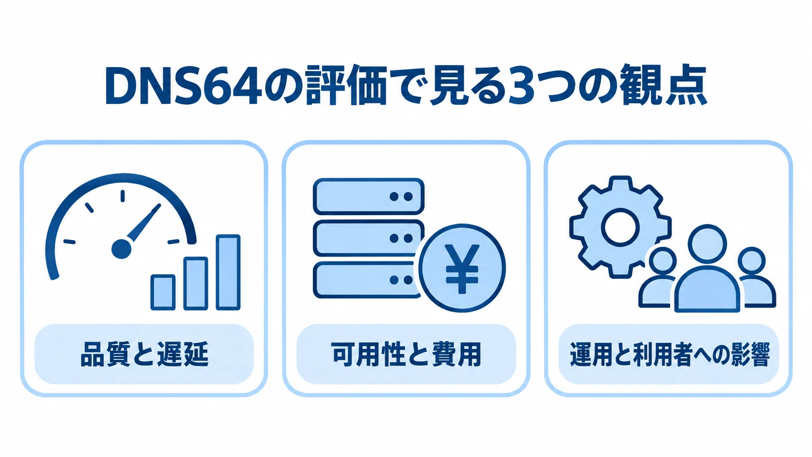 DNS64の評価観点を品質と遅延、可用性と費用、運用と利用者への影響の3パネルで示す図。
