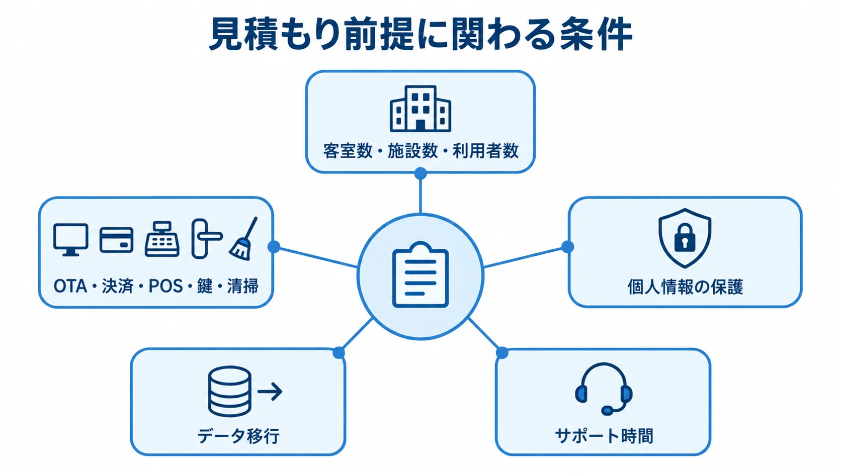 宿泊予約管理システムの見積もりに関わる5条件 宿泊予約管理システムの見積もりに関わる条件として、施設規模、外部連携、個人情報保護、データ移行、サポート時間を中心から結んだ図。