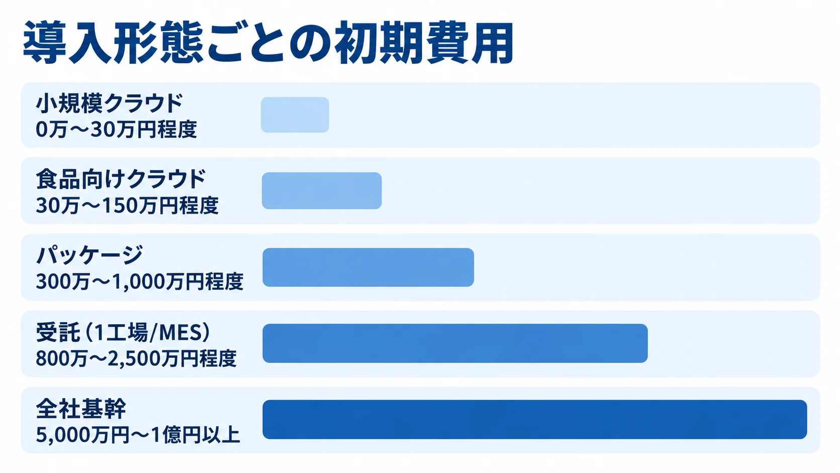 小規模クラウド、食品向けクラウド、パッケージ、受託、全社基幹の初期費用レンジを横棒で比較した図