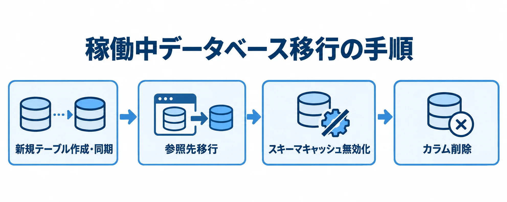 稼働を止めないデータベース移行の4段階を示す図 新規テーブル作成・同期からカラム削除まで、稼働中にデータベースを移行する4段階を矢印で示した図。