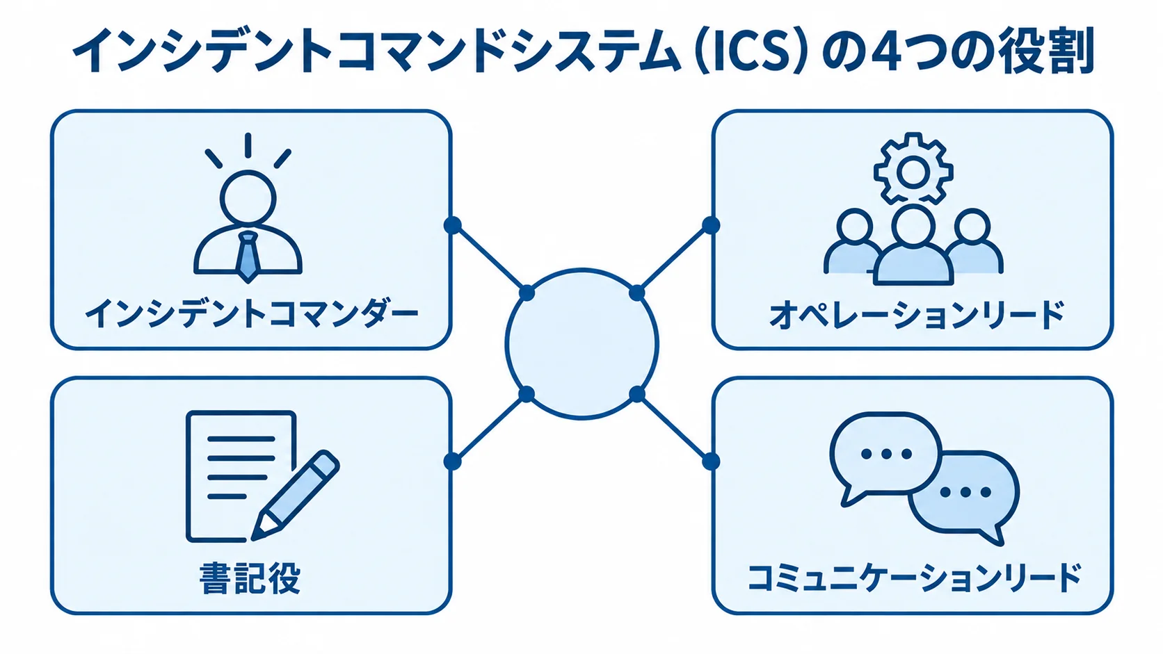 インシデントコマンドシステム(ICS)の役割分担 ICSを中心に4つの障害対応役割を配置した図