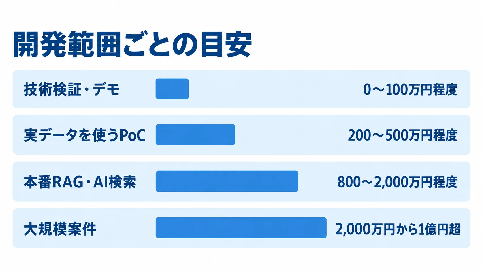 開発範囲ごとのMilvusシステム開発費用の目安 技術検証・デモ、実データを使うPoC、本番RAG・AI検索、大規模案件の開発費用レンジを比べる横棒図。
