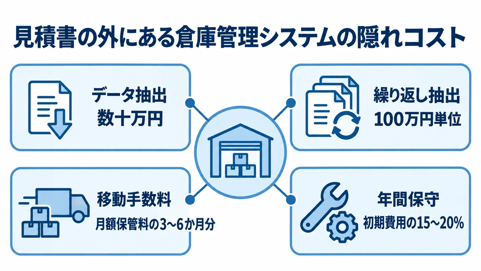 倉庫管理システムの見積もりに含まれない費用 見積書の外で発生するデータ抽出、繰り返し抽出、移動手数料、年間保守の費用目安を示した図。