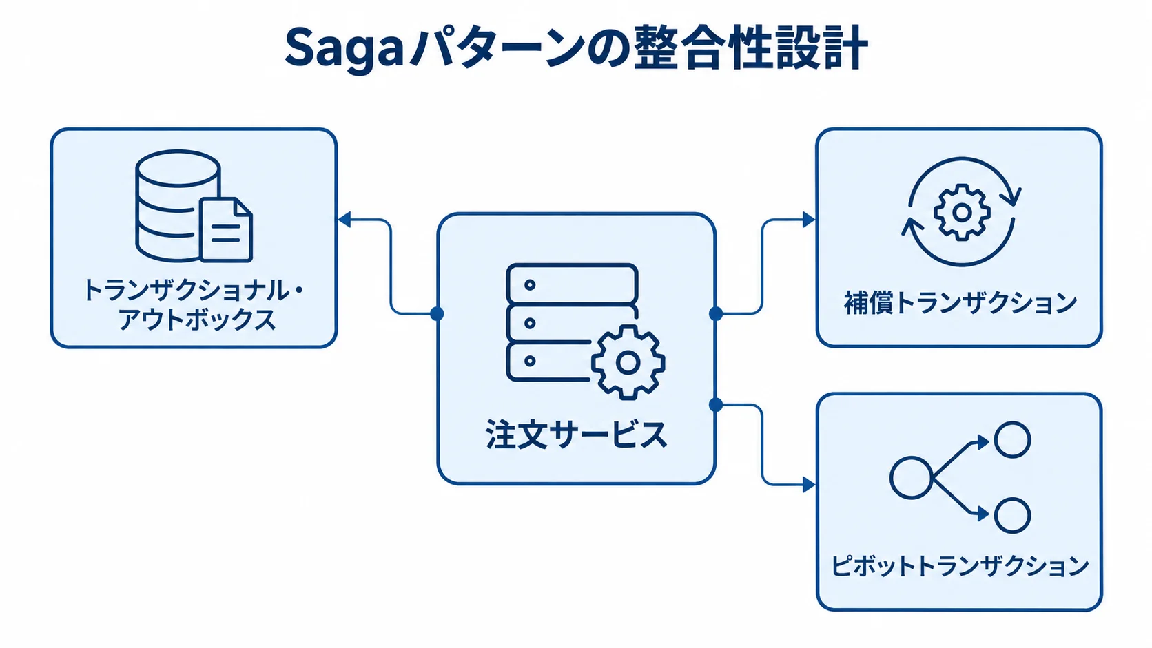注文サービスを中心に、イベント送信と失敗時の補償を担うSagaパターンの要素を示す図解。