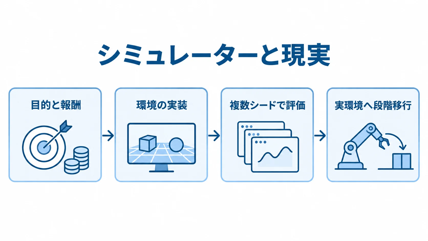 シミュレーターと現実の間の開発手順 目的と報酬、環境の実装、複数シードで評価、実環境へ段階移行の順に並ぶ開発フロー図。