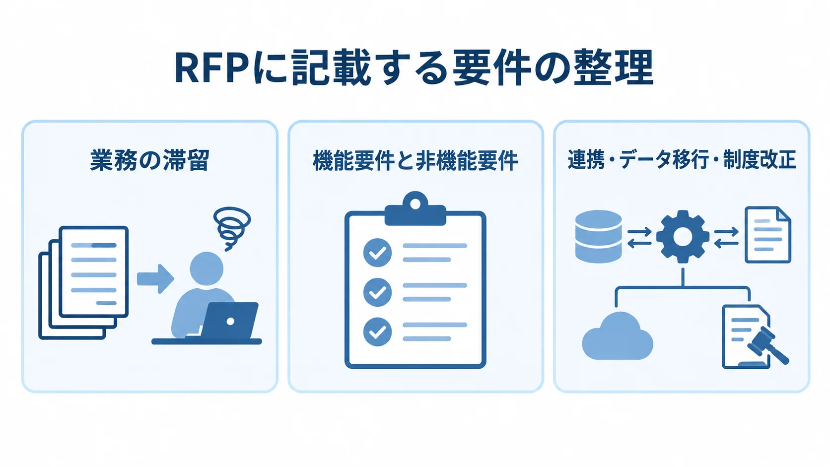 RFPの要件を、業務の滞留、機能と非機能、連携・移行・制度改正に分けた図。