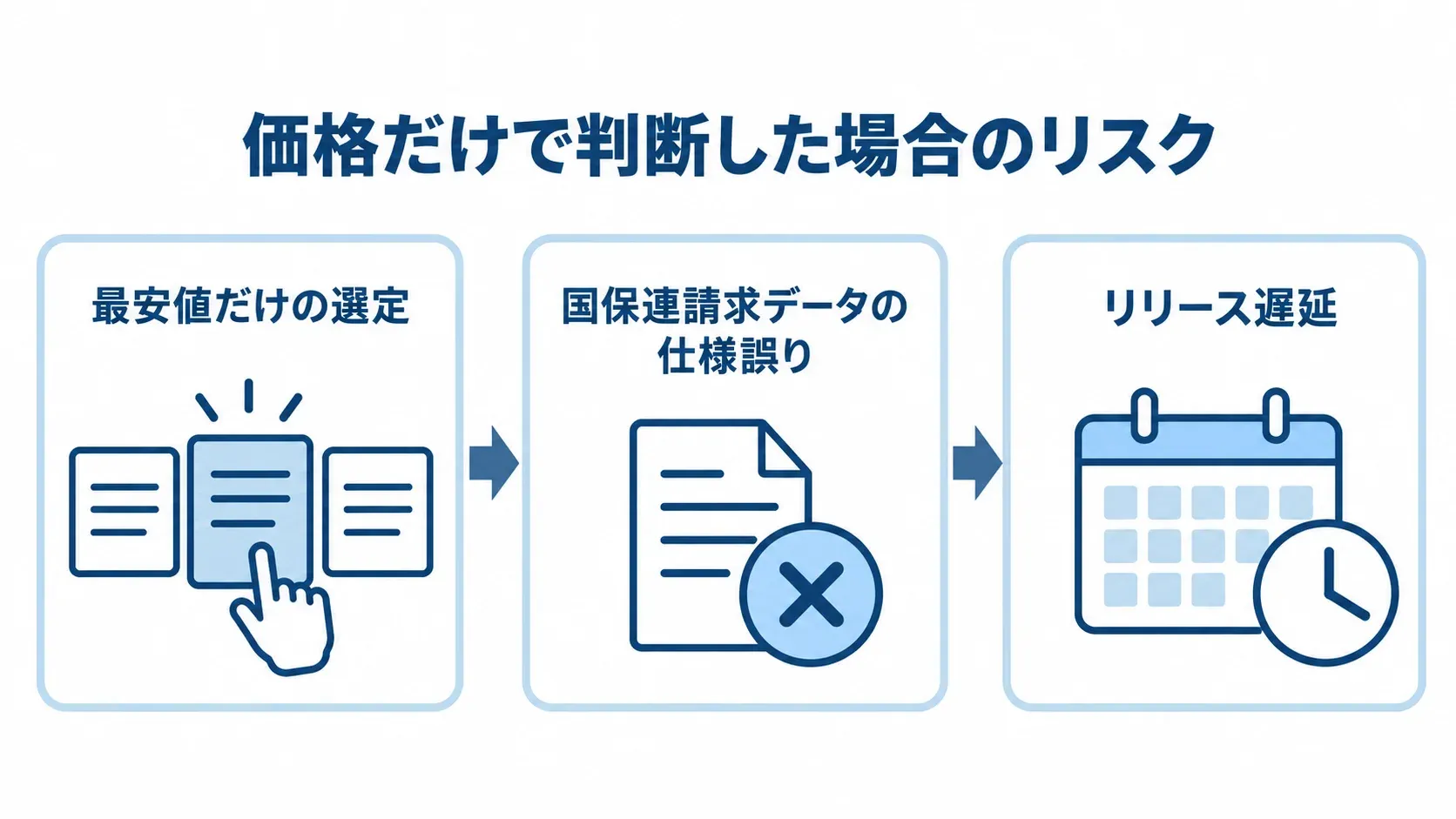 価格だけで判断した場合に、請求データの仕様誤りを経てリリース遅延につながる流れを示した図。