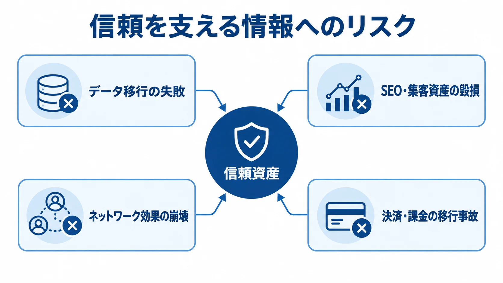 信頼資産を中央に置き、データ移行、SEO・集客資産、ネットワーク効果、決済・課金のリスクを周囲に示す図解