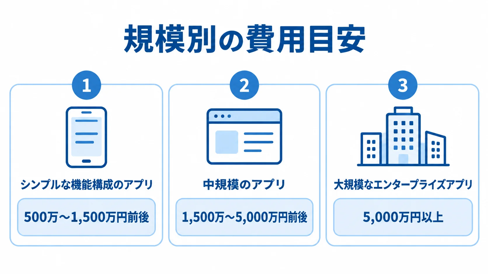 シンプルな機能構成、中規模、大規模なエンタープライズアプリの費用目安を3つのパネルで示す図解。