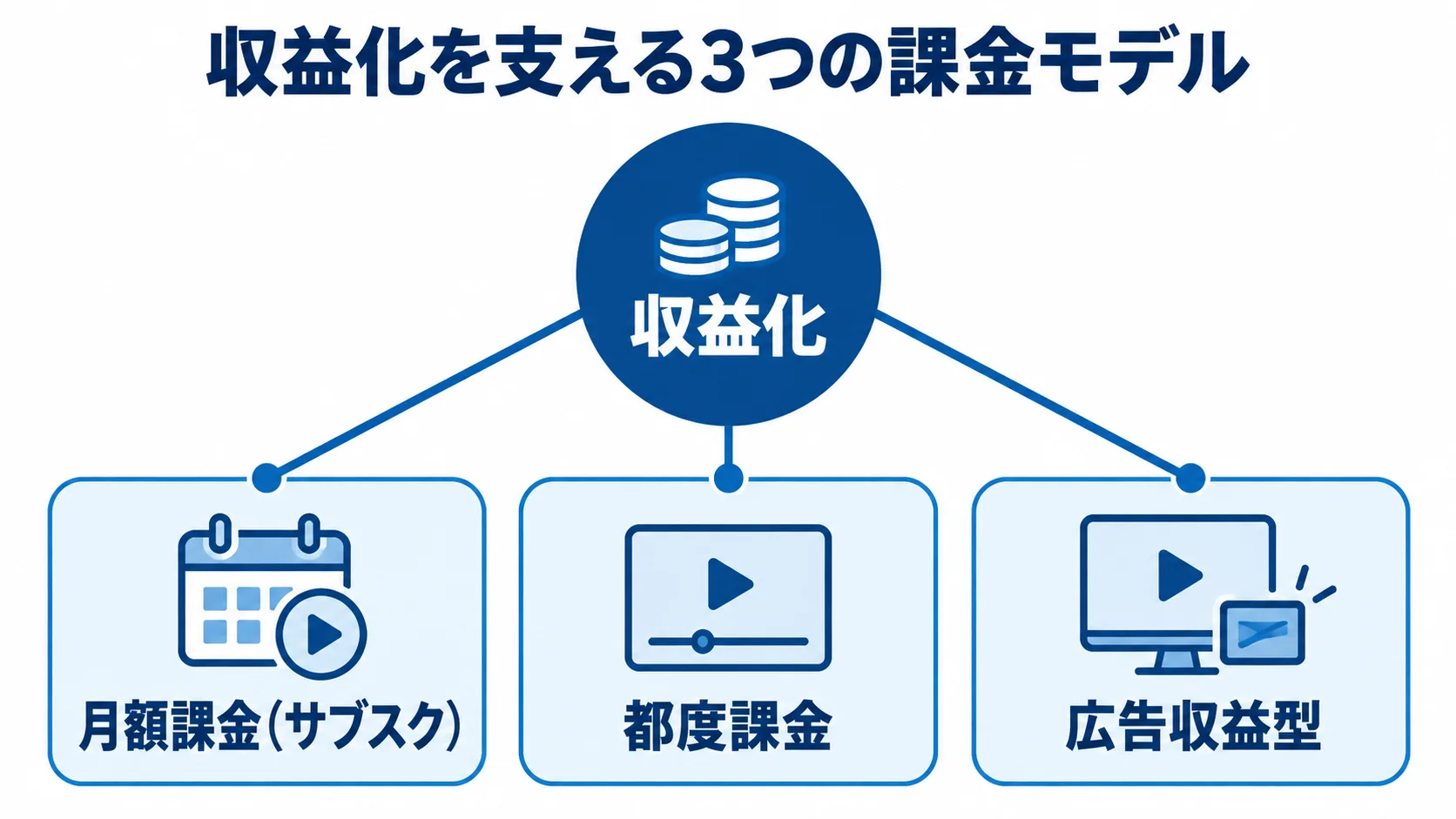 月額課金（サブスク）、都度課金、広告収益型の3つを並べた課金モデル図。