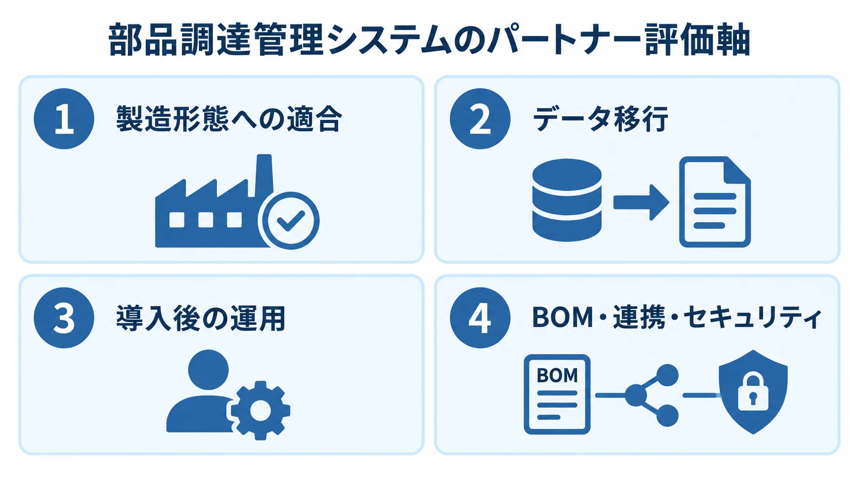 パートナー選定で確認する4つの評価観点の図解 部品調達管理システムのパートナー評価軸を、製造形態への適合、データ移行、導入後の運用、BOM・連携・セキュリティの4項目で示す図。
