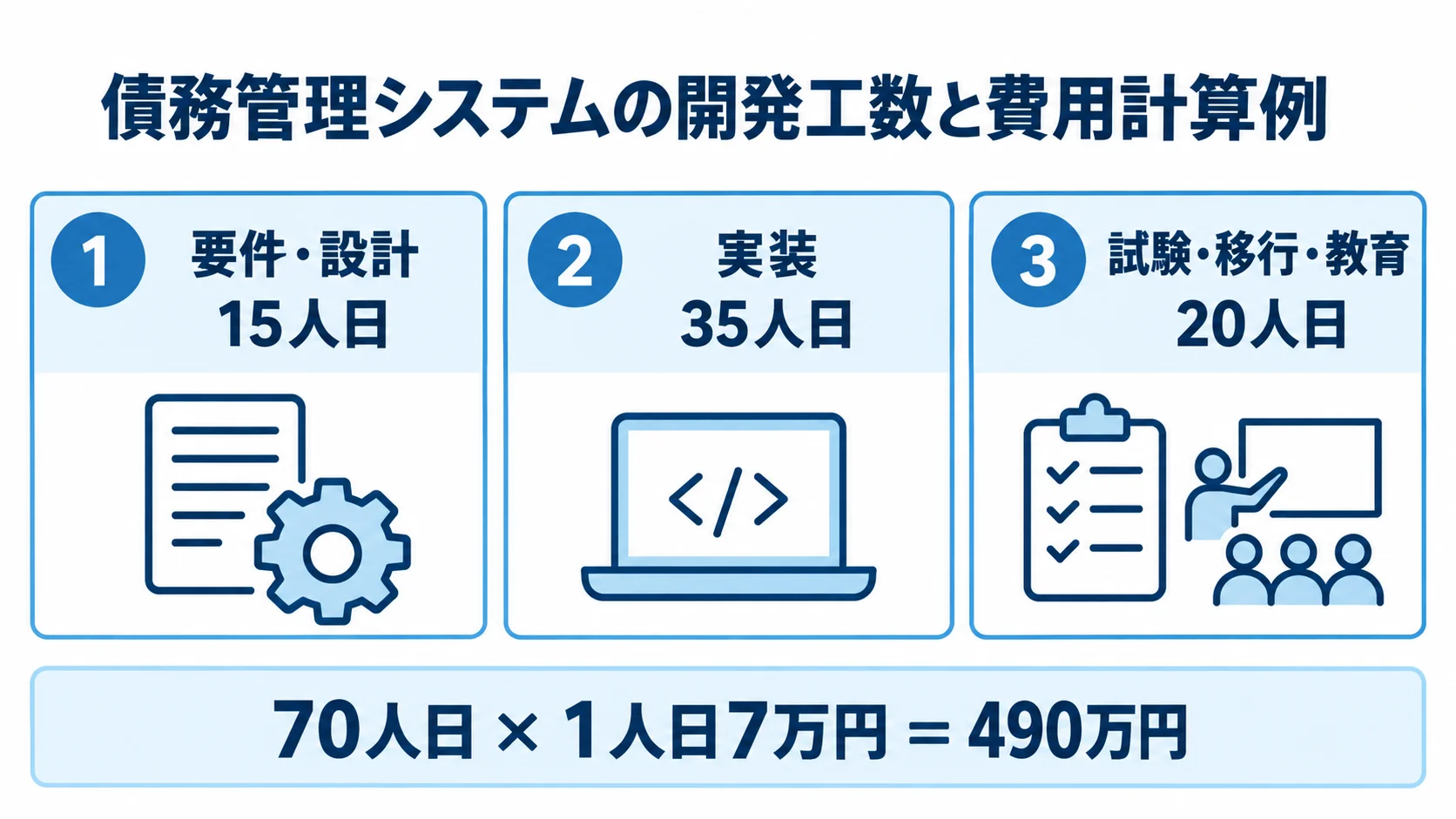 債務管理システムの工数内訳と、仮単価による計算例を示す図。