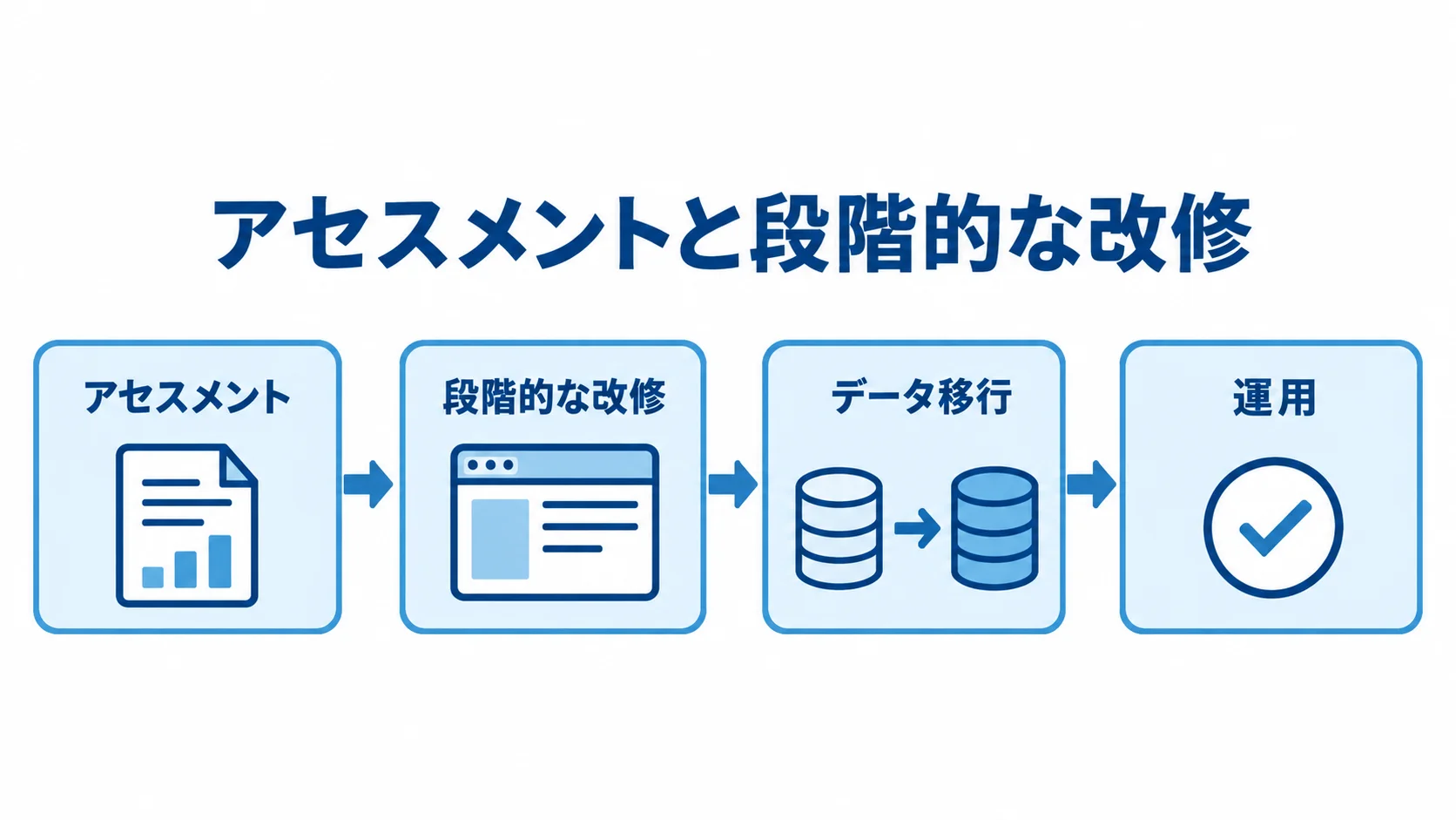 EC改修の委託工程 EC改修の委託がアセスメント、段階的な改修、データ移行、運用へ進む流れ。