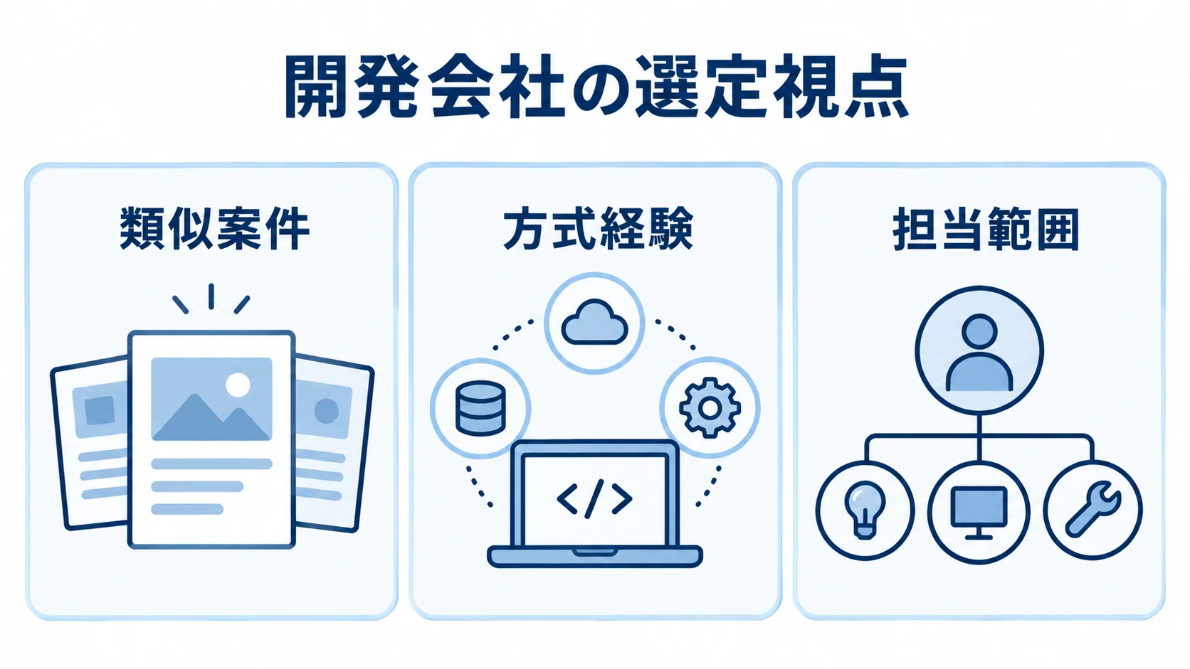 ハイブリッドアプリ開発会社の選定視点 開発会社の選定視点として、類似案件、方式経験、担当範囲を並べた3つのパネル図。
