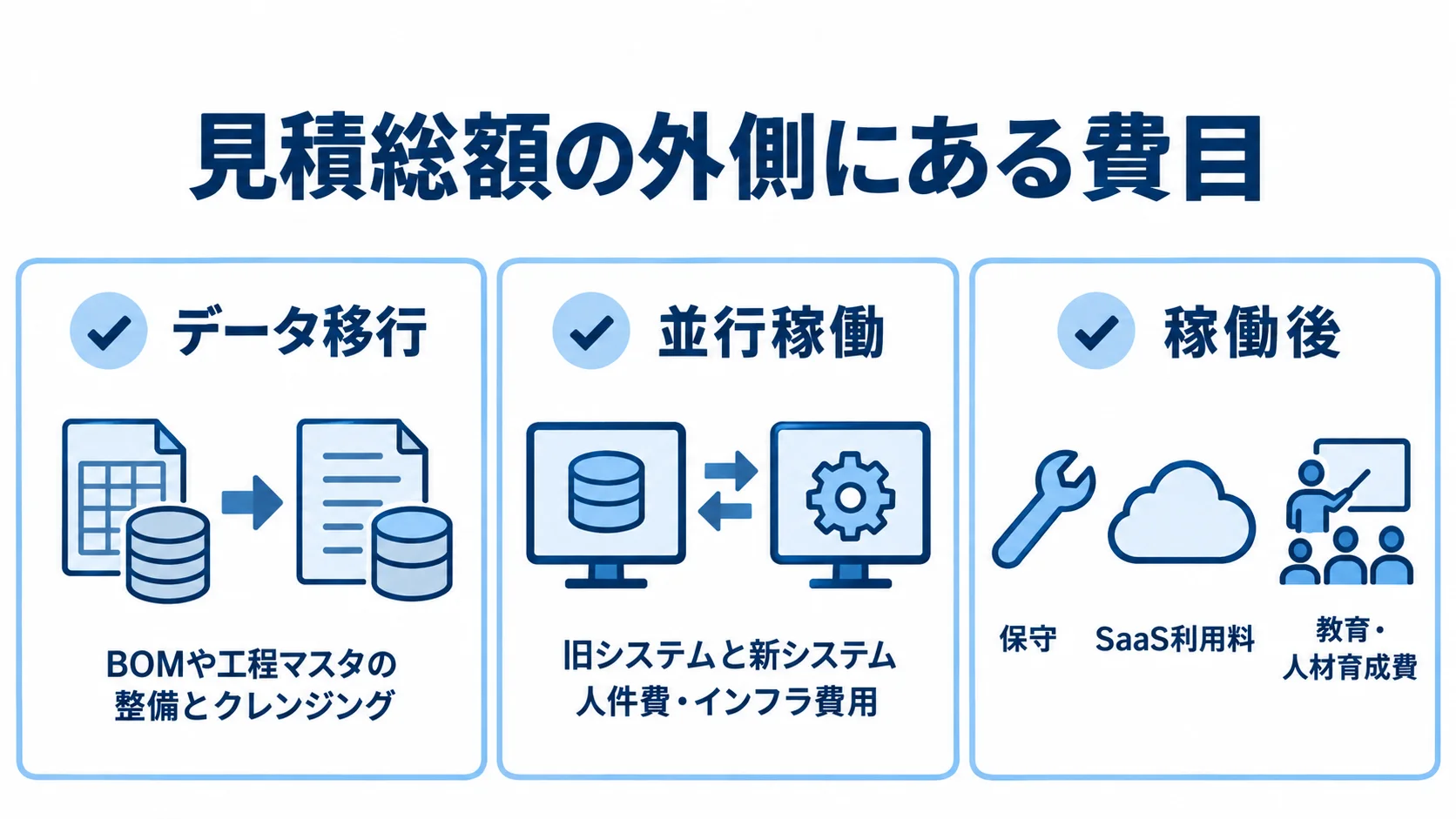 データ移行、並行稼働、稼働後の3領域に分けて、見積もりで確認する費目を示したチェックリスト図。