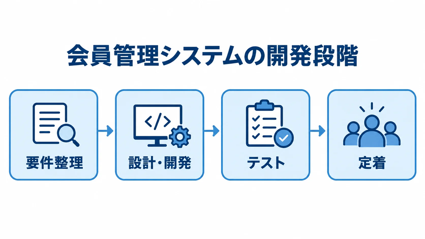 会員管理システム開発の4段階を示す図 要件整理、設計・開発、テスト、定着を順につないだ工程図。