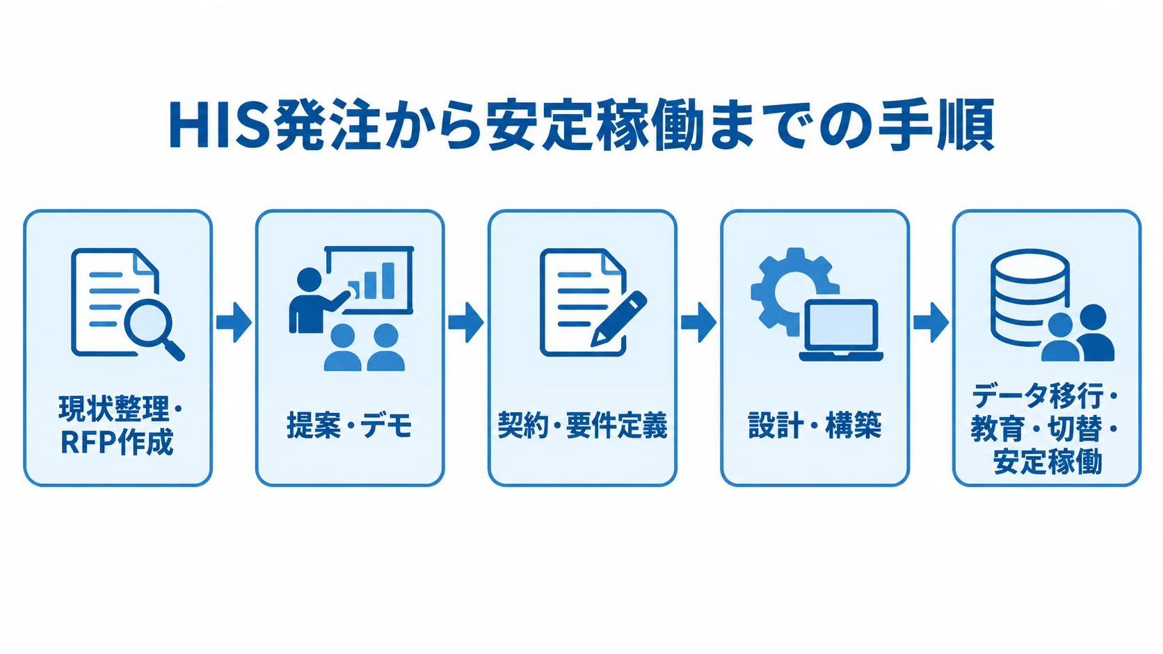 HIS発注の進行手順を示す図解 HIS発注の流れを、現状整理・RFP作成からデータ移行・教育・切替・安定稼働まで順に示した図解。