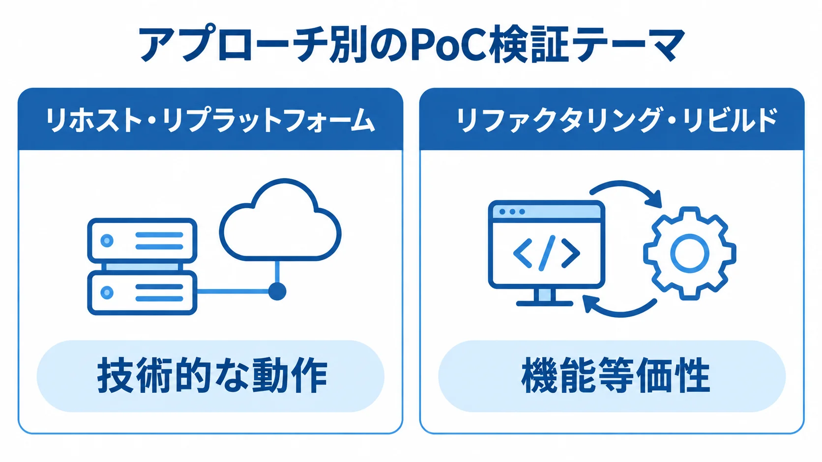 技術的アプローチ別に見るPoCの検証焦点 リホスト・リプラットフォームとリファクタリング・リビルドで異なるPoCの焦点を左右に比べた図解